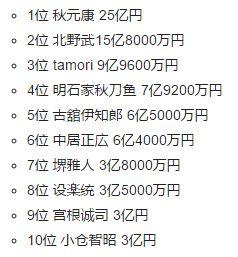 明星收入排行榜2017前十名,揭秘前十名巨星的吸金能力
